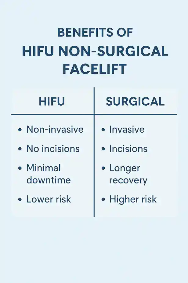 benefits of HIFU Biggleswadecompared to surgery.